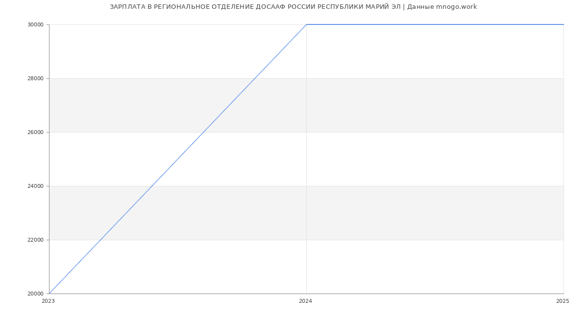 Статистика зарплат РЕГИОНАЛЬНОЕ ОТДЕЛЕНИЕ ДОСААФ РОССИИ РЕСПУБЛИКИ МАРИЙ ЭЛ