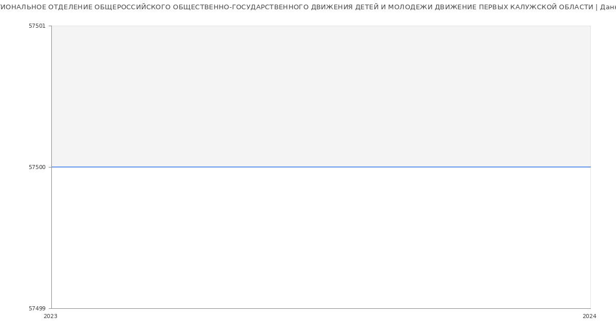 Статистика зарплат РЕГИОНАЛЬНОЕ ОТДЕЛЕНИЕ ОБЩЕРОССИЙСКОГО ОБЩЕСТВЕННО-ГОСУДАРСТВЕННОГО ДВИЖЕНИЯ ДЕТЕЙ И МОЛОДЕЖИ ДВИЖЕНИЕ ПЕРВЫХ КАЛУЖСКОЙ ОБЛАСТИ