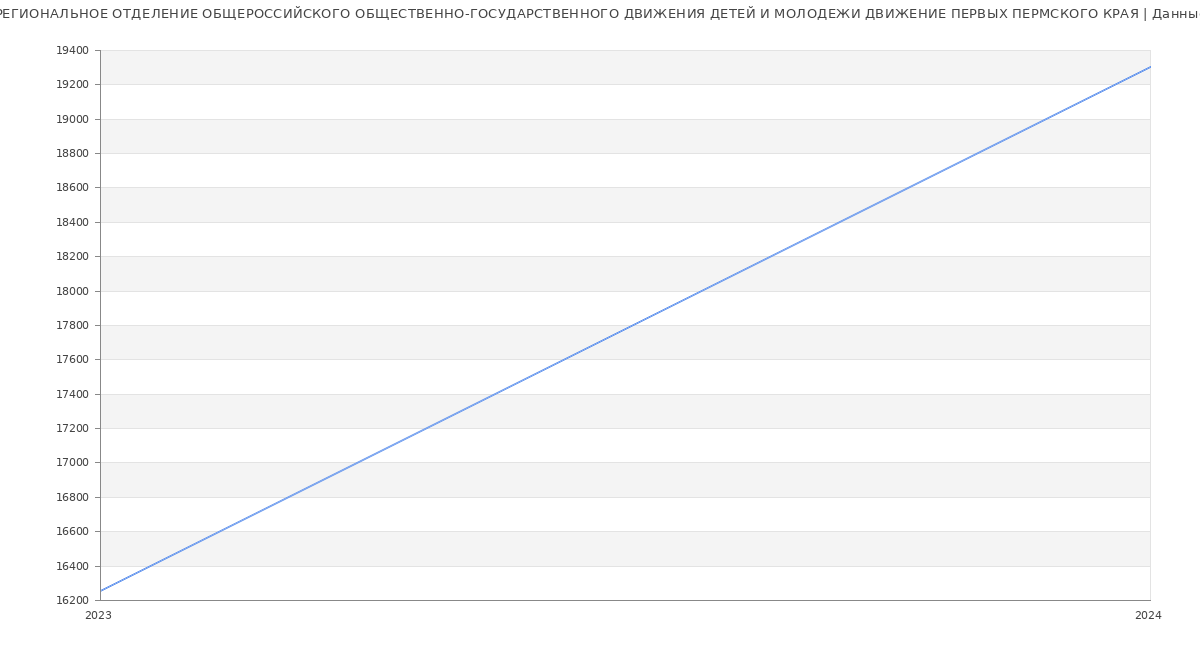 Статистика зарплат РЕГИОНАЛЬНОЕ ОТДЕЛЕНИЕ ОБЩЕРОССИЙСКОГО ОБЩЕСТВЕННО-ГОСУДАРСТВЕННОГО ДВИЖЕНИЯ ДЕТЕЙ И МОЛОДЕЖИ ДВИЖЕНИЕ ПЕРВЫХ ПЕРМСКОГО КРАЯ