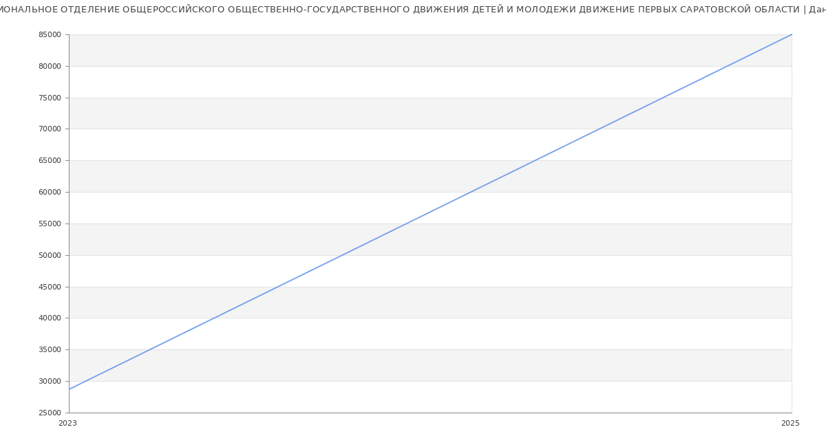 Статистика зарплат РЕГИОНАЛЬНОЕ ОТДЕЛЕНИЕ ОБЩЕРОССИЙСКОГО ОБЩЕСТВЕННО-ГОСУДАРСТВЕННОГО ДВИЖЕНИЯ ДЕТЕЙ И МОЛОДЕЖИ ДВИЖЕНИЕ ПЕРВЫХ САРАТОВСКОЙ ОБЛАСТИ