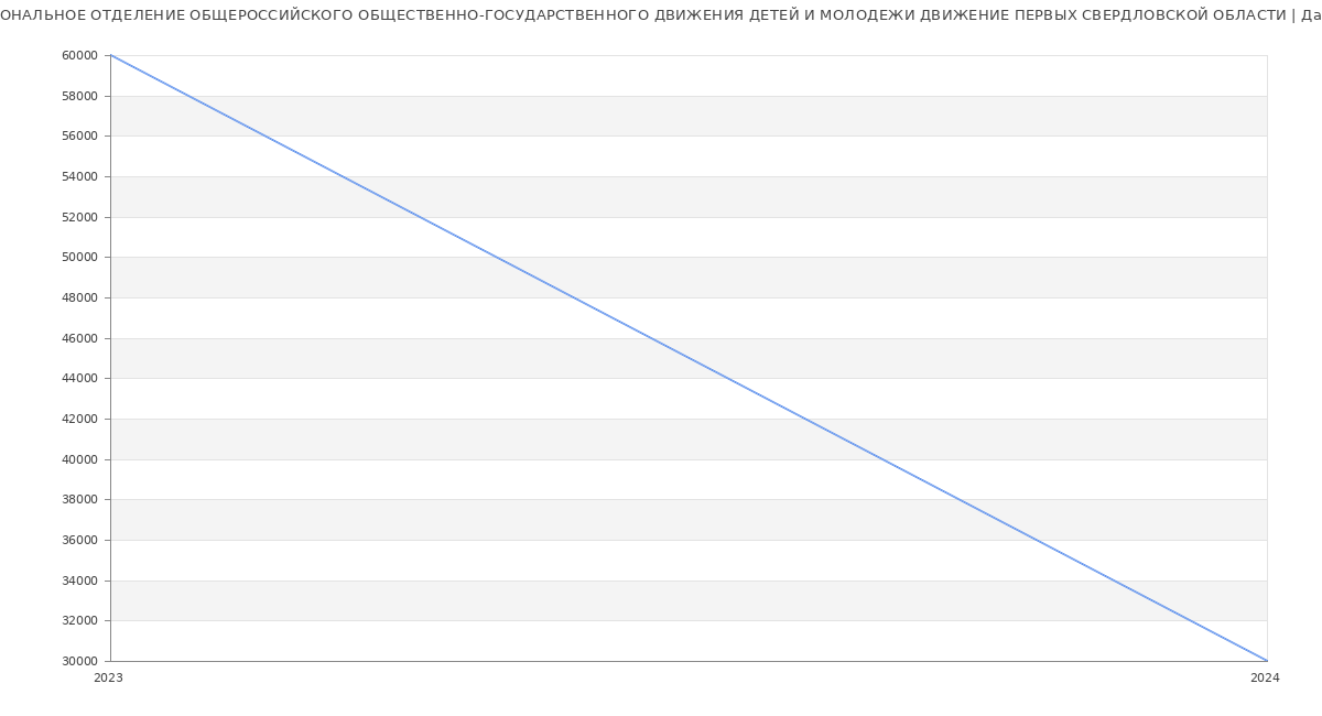 Статистика зарплат РЕГИОНАЛЬНОЕ ОТДЕЛЕНИЕ ОБЩЕРОССИЙСКОГО ОБЩЕСТВЕННО-ГОСУДАРСТВЕННОГО ДВИЖЕНИЯ ДЕТЕЙ И МОЛОДЕЖИ ДВИЖЕНИЕ ПЕРВЫХ СВЕРДЛОВСКОЙ ОБЛАСТИ