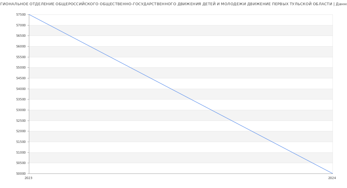 Статистика зарплат РЕГИОНАЛЬНОЕ ОТДЕЛЕНИЕ ОБЩЕРОССИЙСКОГО ОБЩЕСТВЕННО-ГОСУДАРСТВЕННОГО ДВИЖЕНИЯ ДЕТЕЙ И МОЛОДЕЖИ ДВИЖЕНИЕ ПЕРВЫХ ТУЛЬСКОЙ ОБЛАСТИ