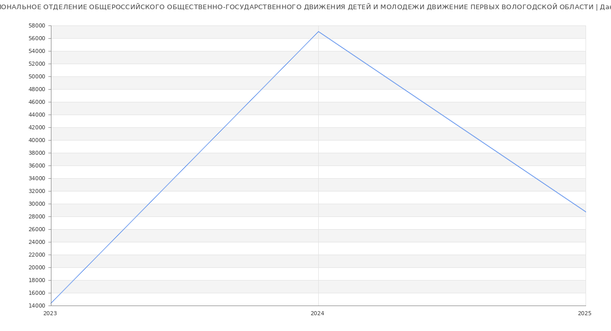 Статистика зарплат РЕГИОНАЛЬНОЕ ОТДЕЛЕНИЕ ОБЩЕРОССИЙСКОГО ОБЩЕСТВЕННО-ГОСУДАРСТВЕННОГО ДВИЖЕНИЯ ДЕТЕЙ И МОЛОДЕЖИ ДВИЖЕНИЕ ПЕРВЫХ ВОЛОГОДСКОЙ ОБЛАСТИ