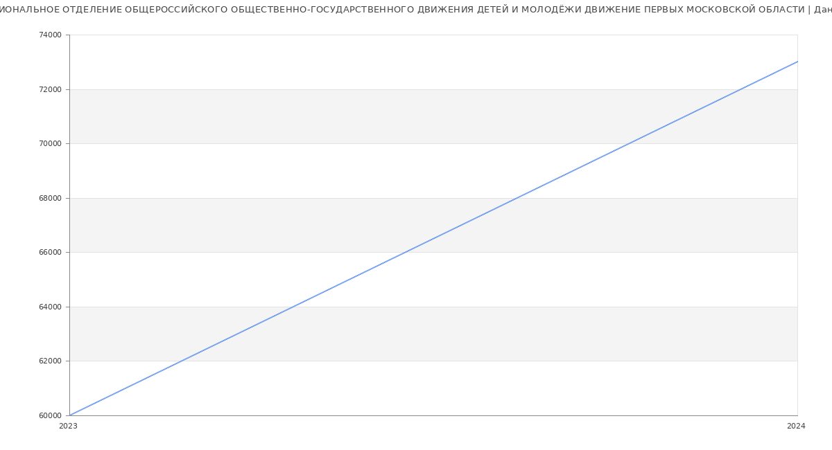 Статистика зарплат РЕГИОНАЛЬНОЕ ОТДЕЛЕНИЕ ОБЩЕРОССИЙСКОГО ОБЩЕСТВЕННО-ГОСУДАРСТВЕННОГО ДВИЖЕНИЯ ДЕТЕЙ И МОЛОДЁЖИ ДВИЖЕНИЕ ПЕРВЫХ МОСКОВСКОЙ ОБЛАСТИ