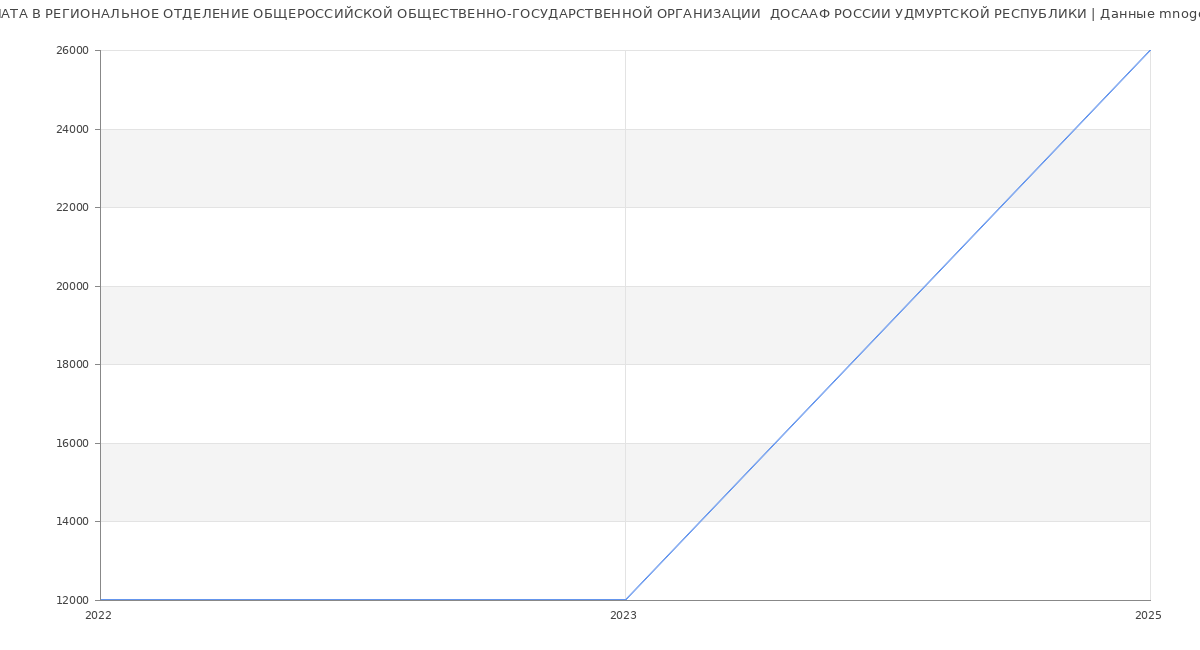 Статистика зарплат РЕГИОНАЛЬНОЕ ОТДЕЛЕНИЕ ОБЩЕРОССИЙСКОЙ ОБЩЕСТВЕННО-ГОСУДАРСТВЕННОЙ ОРГАНИЗАЦИИ  ДОСААФ РОССИИ УДМУРТСКОЙ РЕСПУБЛИКИ