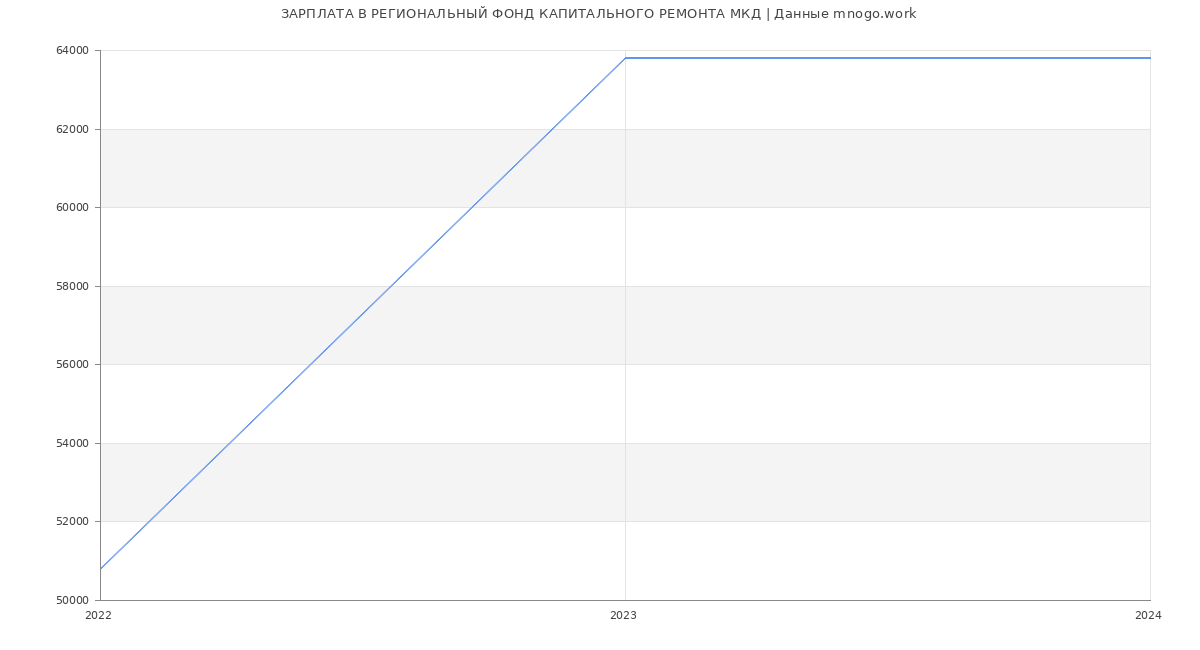Статистика зарплат РЕГИОНАЛЬНЫЙ ФОНД КАПИТАЛЬНОГО РЕМОНТА МКД