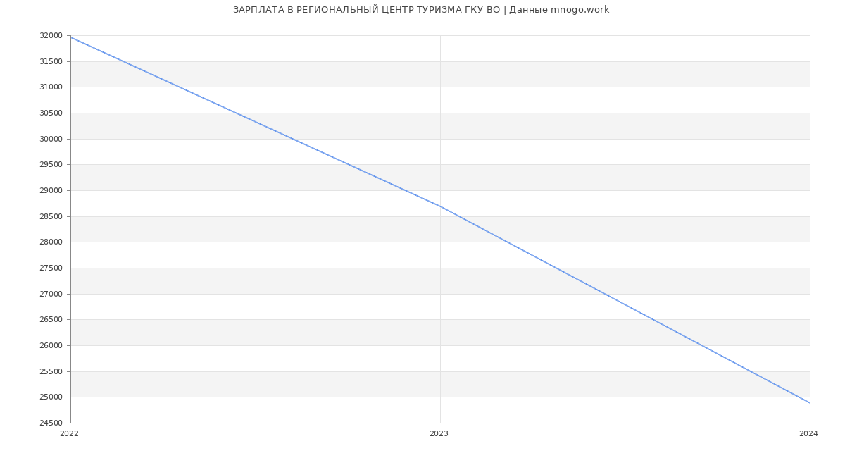 Статистика зарплат РЕГИОНАЛЬНЫЙ ЦЕНТР ТУРИЗМА ГКУ ВО