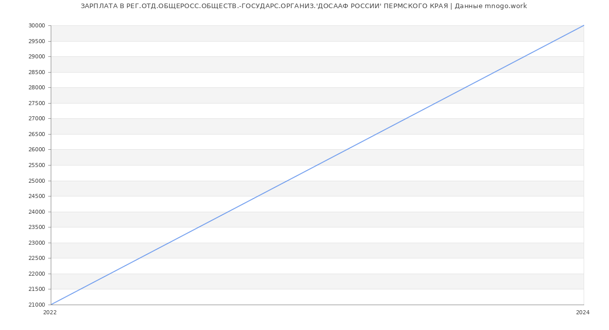 Статистика зарплат РЕГ.ОТД.ОБЩЕРОСС.ОБЩЕСТВ.-ГОСУДАРС.ОРГАНИЗ.'ДОСААФ РОССИИ' ПЕРМСКОГО КРАЯ