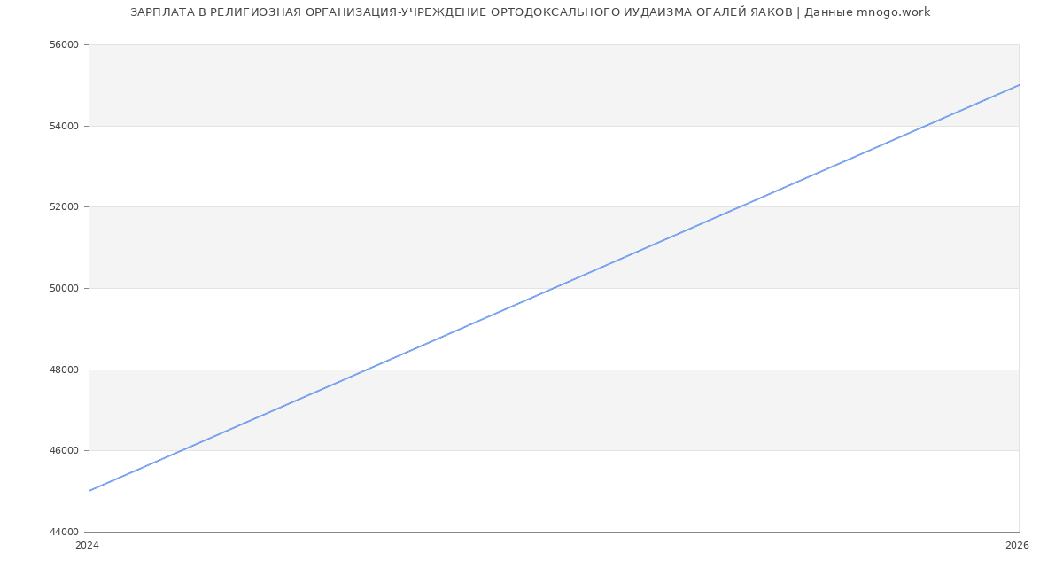 Статистика зарплат РЕЛИГИОЗНАЯ ОРГАНИЗАЦИЯ-УЧРЕЖДЕНИЕ ОРТОДОКСАЛЬНОГО ИУДАИЗМА ОГАЛЕЙ ЯАКОВ