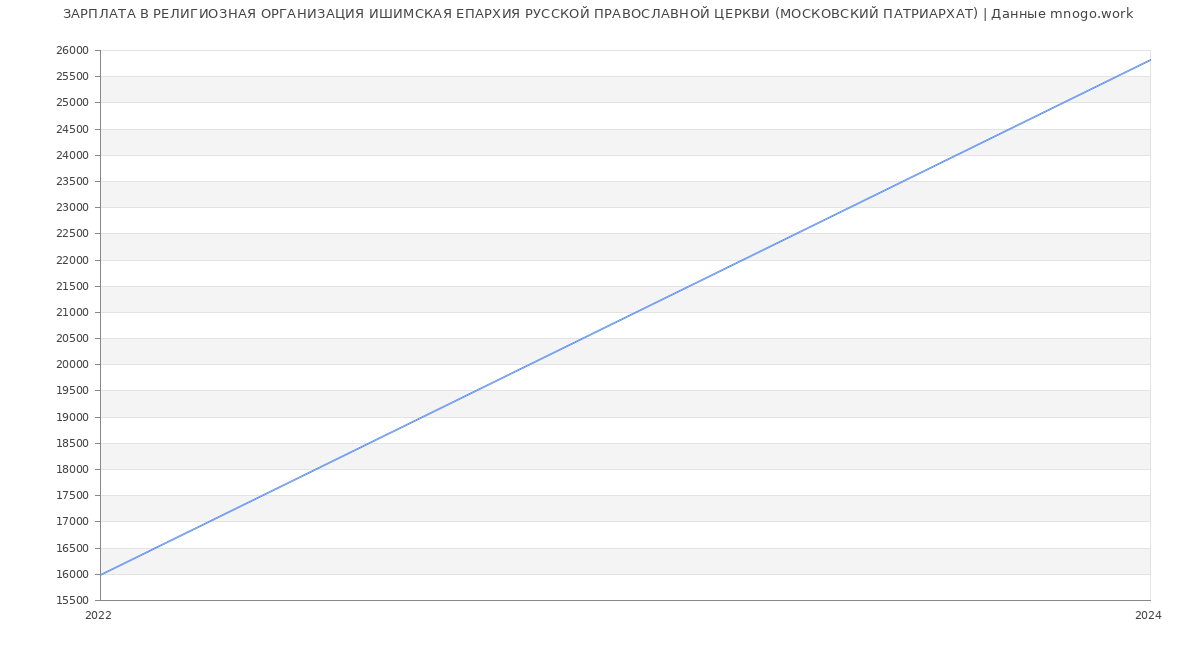 Статистика зарплат РЕЛИГИОЗНАЯ ОРГАНИЗАЦИЯ ИШИМСКАЯ ЕПАРХИЯ РУССКОЙ ПРАВОСЛАВНОЙ ЦЕРКВИ (МОСКОВСКИЙ ПАТРИАРХАТ)