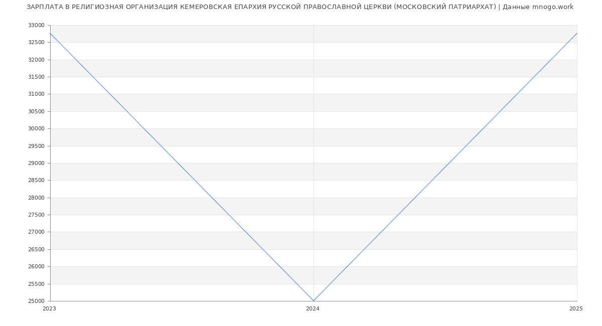 Статистика зарплат РЕЛИГИОЗНАЯ ОРГАНИЗАЦИЯ КЕМЕРОВСКАЯ ЕПАРХИЯ РУССКОЙ ПРАВОСЛАВНОЙ ЦЕРКВИ (МОСКОВСКИЙ ПАТРИАРХАТ)