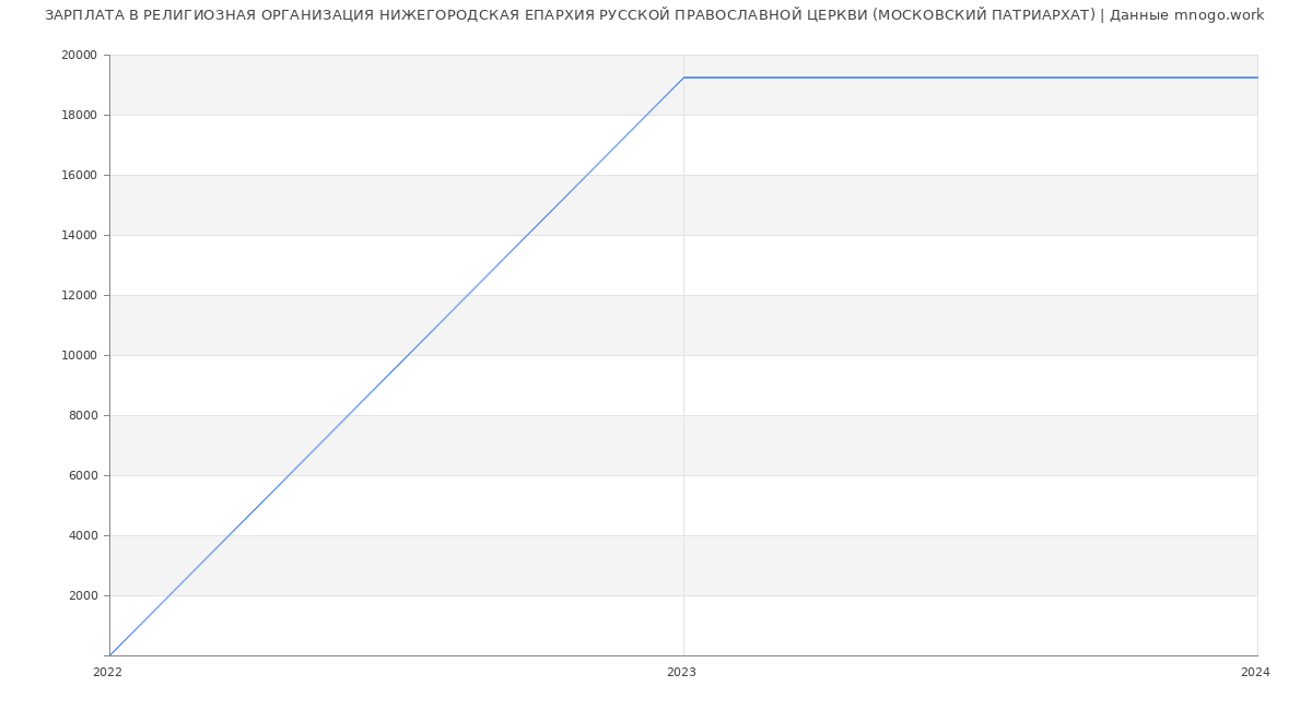 Статистика зарплат РЕЛИГИОЗНАЯ ОРГАНИЗАЦИЯ НИЖЕГОРОДСКАЯ ЕПАРХИЯ РУССКОЙ ПРАВОСЛАВНОЙ ЦЕРКВИ (МОСКОВСКИЙ ПАТРИАРХАТ)