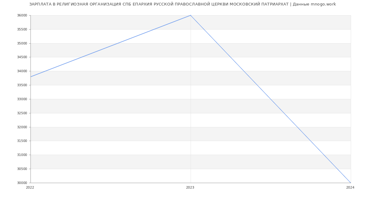 Статистика зарплат РЕЛИГИОЗНАЯ ОРГАНИЗАЦИЯ СПБ ЕПАРХИЯ РУССКОЙ ПРАВОСЛАВНОЙ ЦЕРКВИ МОСКОВСКИЙ ПАТРИАРХАТ
