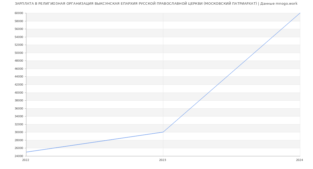 Статистика зарплат РЕЛИГИОЗНАЯ ОРГАНИЗАЦИЯ ВЫКСУНСКАЯ ЕПАРХИЯ РУССКОЙ ПРАВОСЛАВНОЙ ЦЕРКВИ (МОСКОВСКИЙ ПАТРИАРХАТ)