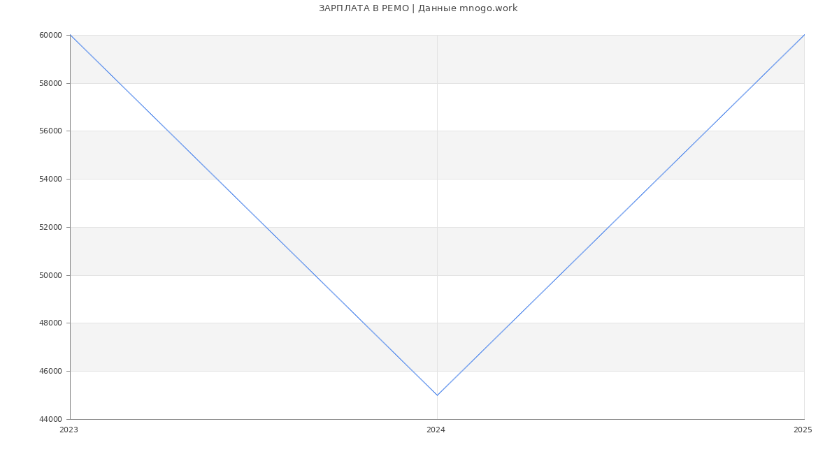 Статистика зарплат РЕМО