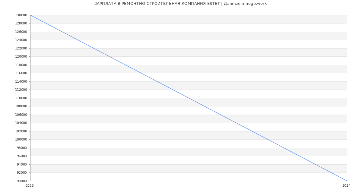 Статистика зарплат РЕМОНТНО-СТРОИТЕЛЬНАЯ КОМПАНИЯ ESTET
