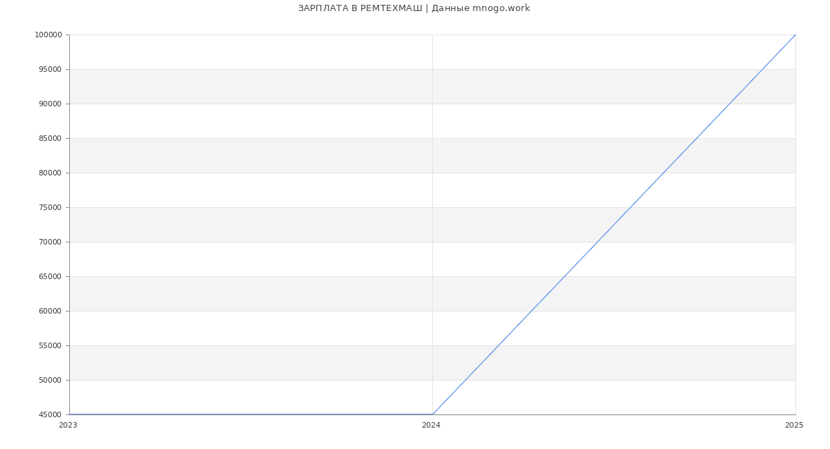 Статистика зарплат РЕМТЕХМАШ