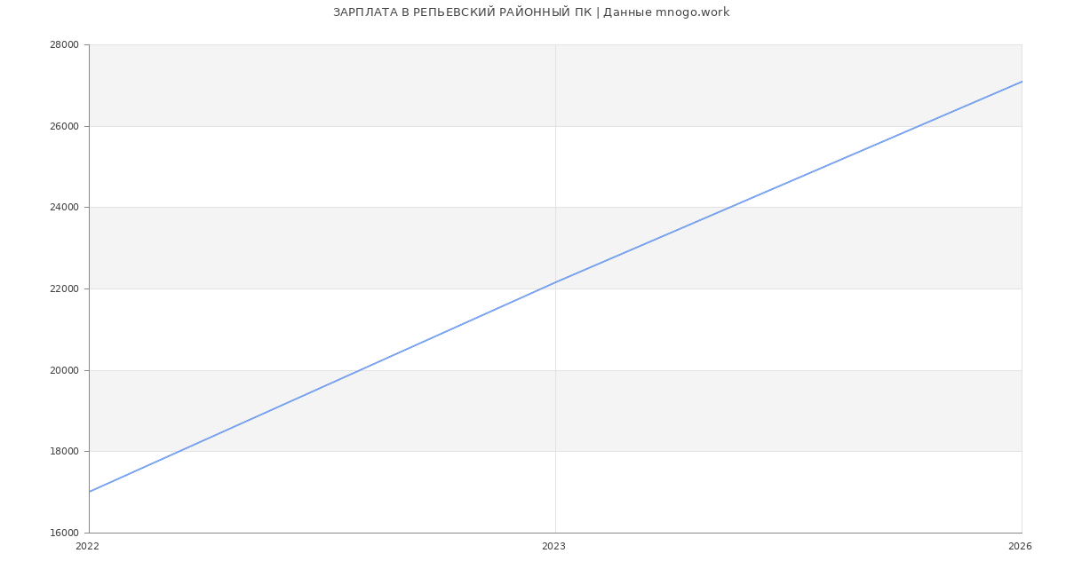 Статистика зарплат в РЕПЬЕВСКИЙ РАЙОННЫЙ ПОТРЕБИТЕЛЬСКИЙ КООПЕРАТИВ