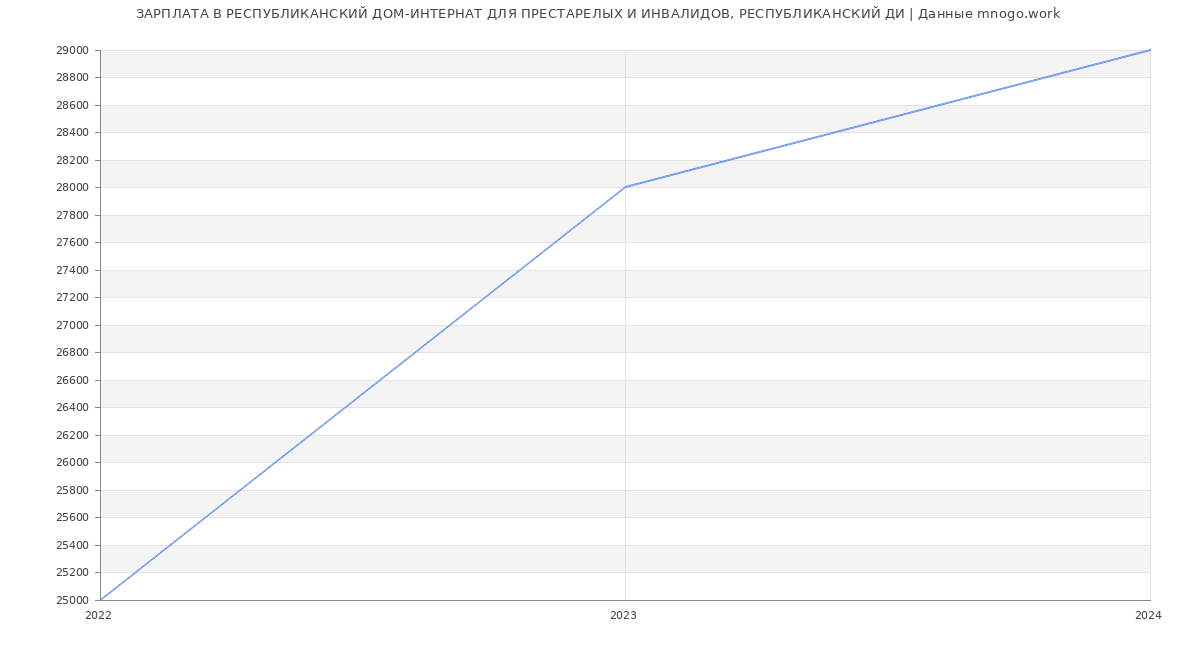 Статистика зарплат РЕСПУБЛИКАНСКИЙ ДОМ-ИНТЕРНАТ ДЛЯ ПРЕСТАРЕЛЫХ И ИНВАЛИДОВ, РЕСПУБЛИКАНСКИЙ ДИ