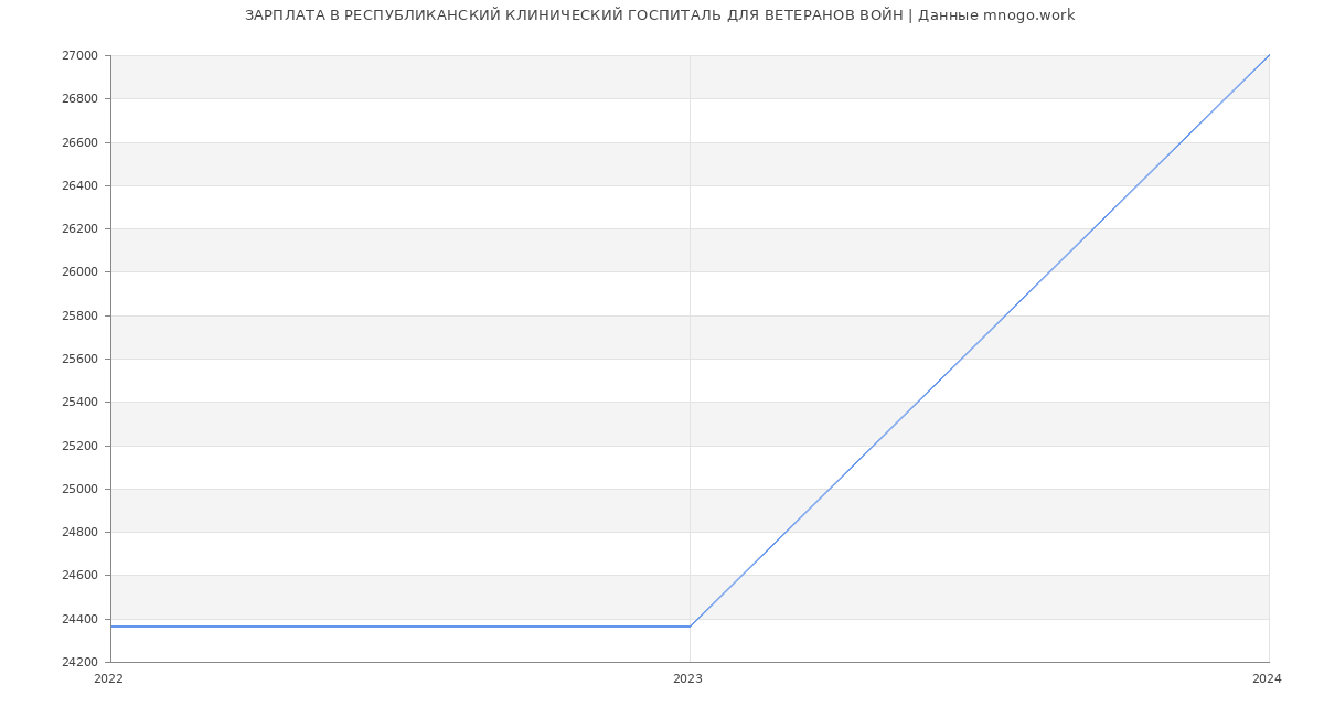 Статистика зарплат РЕСПУБЛИКАНСКИЙ КЛИНИЧЕСКИЙ ГОСПИТАЛЬ ДЛЯ ВЕТЕРАНОВ ВОЙН