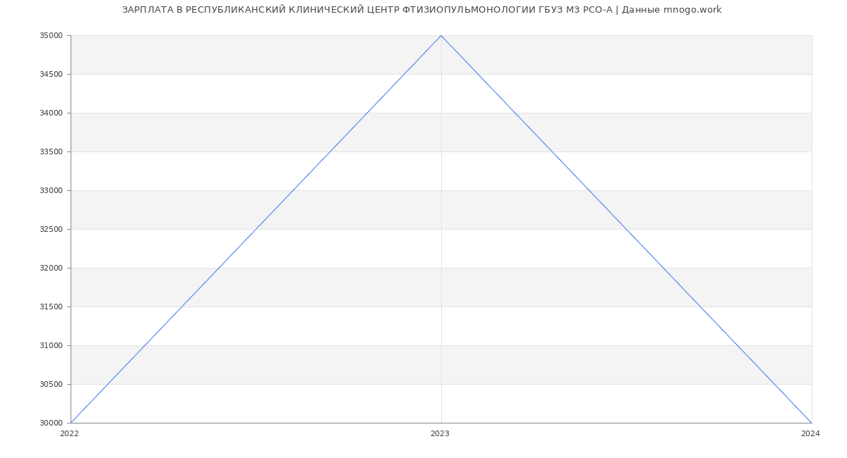 Статистика зарплат РЕСПУБЛИКАНСКИЙ КЛИНИЧЕСКИЙ ЦЕНТР ФТИЗИОПУЛЬМОНОЛОГИИ ГБУЗ МЗ РСО-А