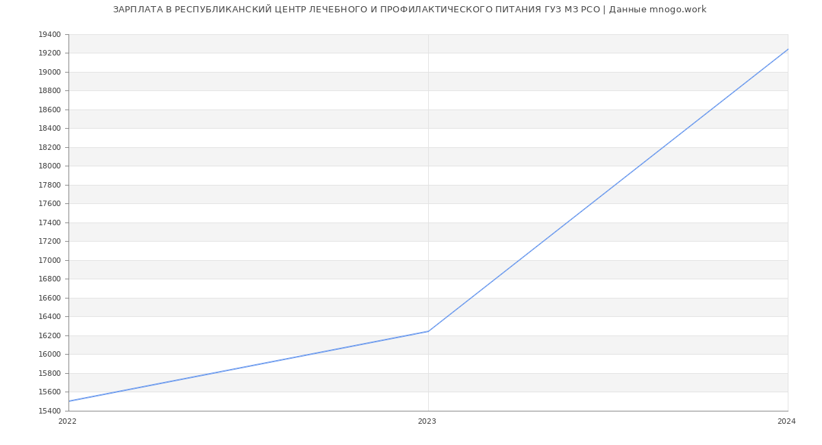 Статистика зарплат РЕСПУБЛИКАНСКИЙ ЦЕНТР ЛЕЧЕБНОГО И ПРОФИЛАКТИЧЕСКОГО ПИТАНИЯ ГУЗ МЗ РСО