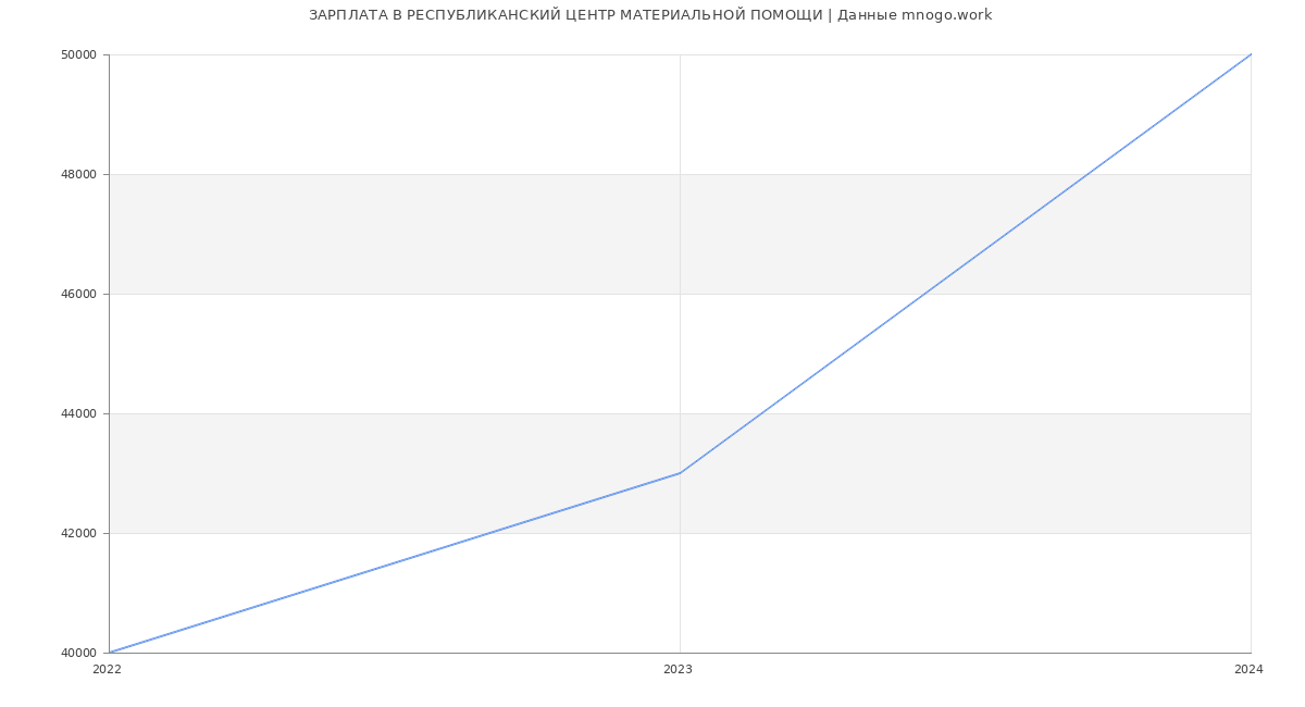 Статистика зарплат РЕСПУБЛИКАНСКИЙ ЦЕНТР МАТЕРИАЛЬНОЙ ПОМОЩИ