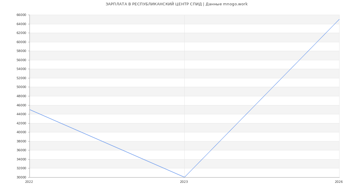 Статистика зарплат РЕСПУБЛИКАНСКИЙ ЦЕНТР СПИД