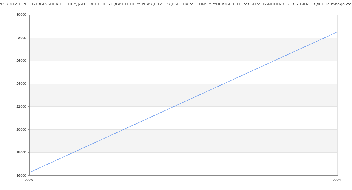 Статистика зарплат РЕСПУБЛИКАНСКОЕ ГОСУДАРСТВЕННОЕ БЮДЖЕТНОЕ УЧРЕЖДЕНИЕ ЗДРАВООХРАНЕНИЯ УРУПСКАЯ ЦЕНТРАЛЬНАЯ РАЙОННАЯ БОЛЬНИЦА