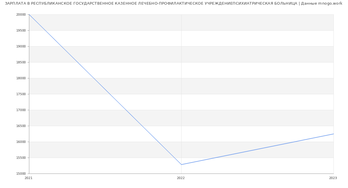 Статистика зарплат РЕСПУБЛИКАНСКОЕ ГОСУДАРСТВЕННОЕ КАЗЕННОЕ ЛЕЧЕБНО-ПРОФИЛАКТИЧЕСКОЕ УЧРЕЖДЕНИЕПСИХИАТРИЧЕСКАЯ БОЛЬНИЦА