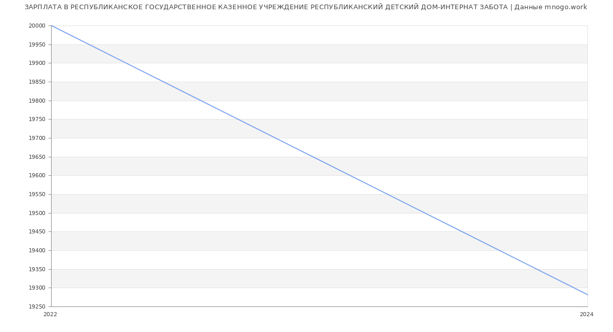 Статистика зарплат РЕСПУБЛИКАНСКОЕ ГОСУДАРСТВЕННОЕ КАЗЕННОЕ УЧРЕЖДЕНИЕ РЕСПУБЛИКАНСКИЙ ДЕТСКИЙ ДОМ-ИНТЕРНАТ ЗАБОТА