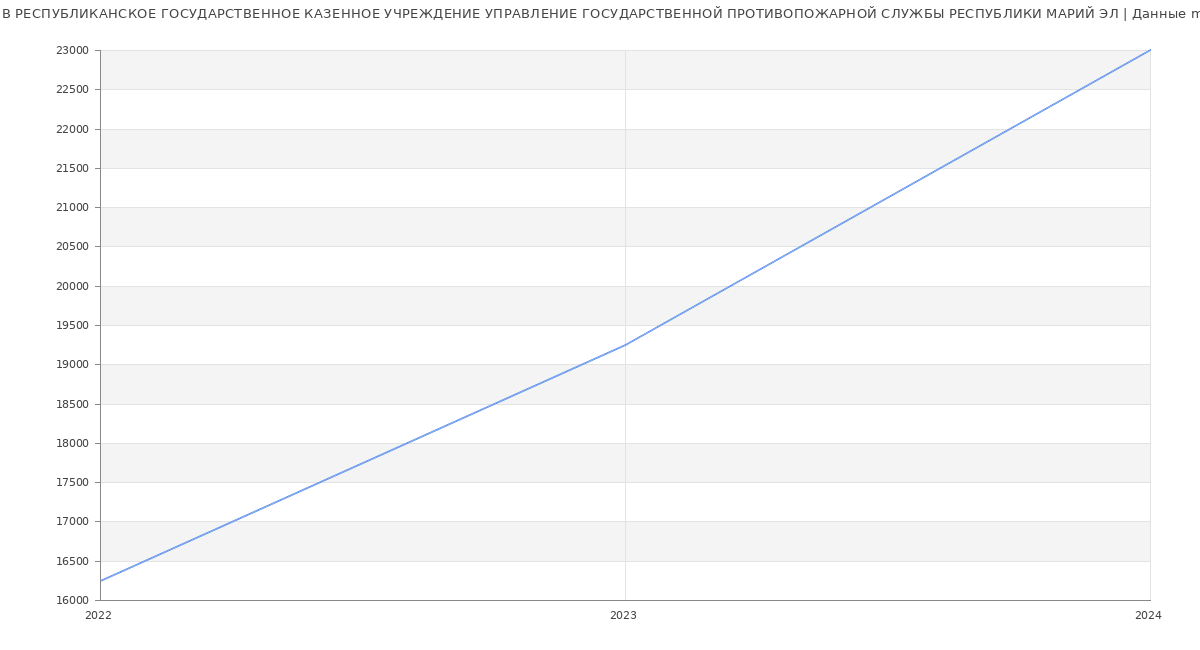 Статистика зарплат РЕСПУБЛИКАНСКОЕ ГОСУДАРСТВЕННОЕ КАЗЕННОЕ УЧРЕЖДЕНИЕ УПРАВЛЕНИЕ ГОСУДАРСТВЕННОЙ ПРОТИВОПОЖАРНОЙ СЛУЖБЫ РЕСПУБЛИКИ МАРИЙ ЭЛ