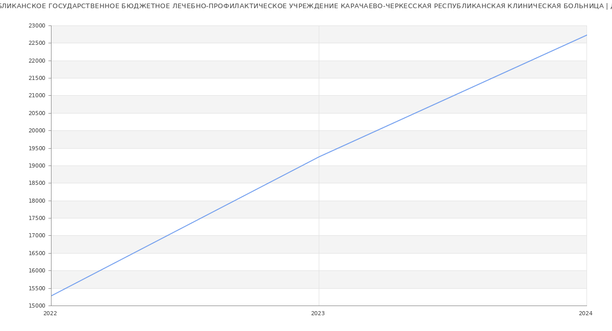 Статистика зарплат РЕСПУБЛИКАНСКОЕ ГОСУДАРСТВЕННОЕ БЮДЖЕТНОЕ ЛЕЧЕБНО-ПРОФИЛАКТИЧЕСКОЕ УЧРЕЖДЕНИЕ КАРАЧАЕВО-ЧЕРКЕССКАЯ РЕСПУБЛИКАНСКАЯ КЛИНИЧЕСКАЯ БОЛЬНИЦА