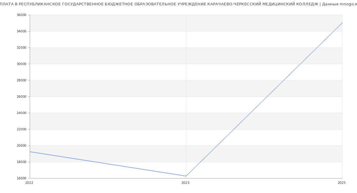 Статистика зарплат РЕСПУБЛИКАНСКОЕ ГОСУДАРСТВЕННОЕ БЮДЖЕТНОЕ ОБРАЗОВАТЕЛЬНОЕ УЧРЕЖДЕНИЕ КАРАЧАЕВО-ЧЕРКЕССКИЙ МЕДИЦИНСКИЙ КОЛЛЕДЖ