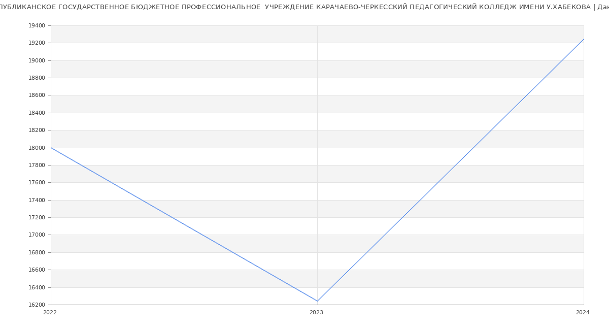 Статистика зарплат РЕСПУБЛИКАНСКОЕ ГОСУДАРСТВЕННОЕ БЮДЖЕТНОЕ ПРОФЕССИОНАЛЬНОЕ  УЧРЕЖДЕНИЕ КАРАЧАЕВО-ЧЕРКЕССКИЙ ПЕДАГОГИЧЕСКИЙ КОЛЛЕДЖ ИМЕНИ У.ХАБЕКОВА