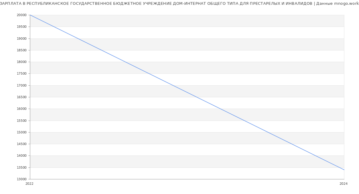 Статистика зарплат РЕСПУБЛИКАНСКОЕ ГОСУДАРСТВЕННОЕ БЮДЖЕТНОЕ УЧРЕЖДЕНИЕ ДОМ-ИНТЕРНАТ ОБЩЕГО ТИПА ДЛЯ ПРЕСТАРЕЛЫХ И ИНВАЛИДОВ