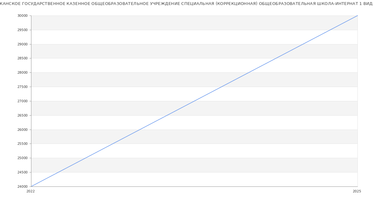 Статистика зарплат РЕСПУБЛИКАНСКОЕ ГОСУДАРСТВЕННОЕ КАЗЕННОЕ ОБЩЕОБРАЗОВАТЕЛЬНОЕ УЧРЕЖДЕНИЕ СПЕЦИАЛЬНАЯ (КОРРЕКЦИОННАЯ) ОБЩЕОБРАЗОВАТЕЛЬНАЯ ШКОЛА-ИНТЕРНАТ 1 ВИДА