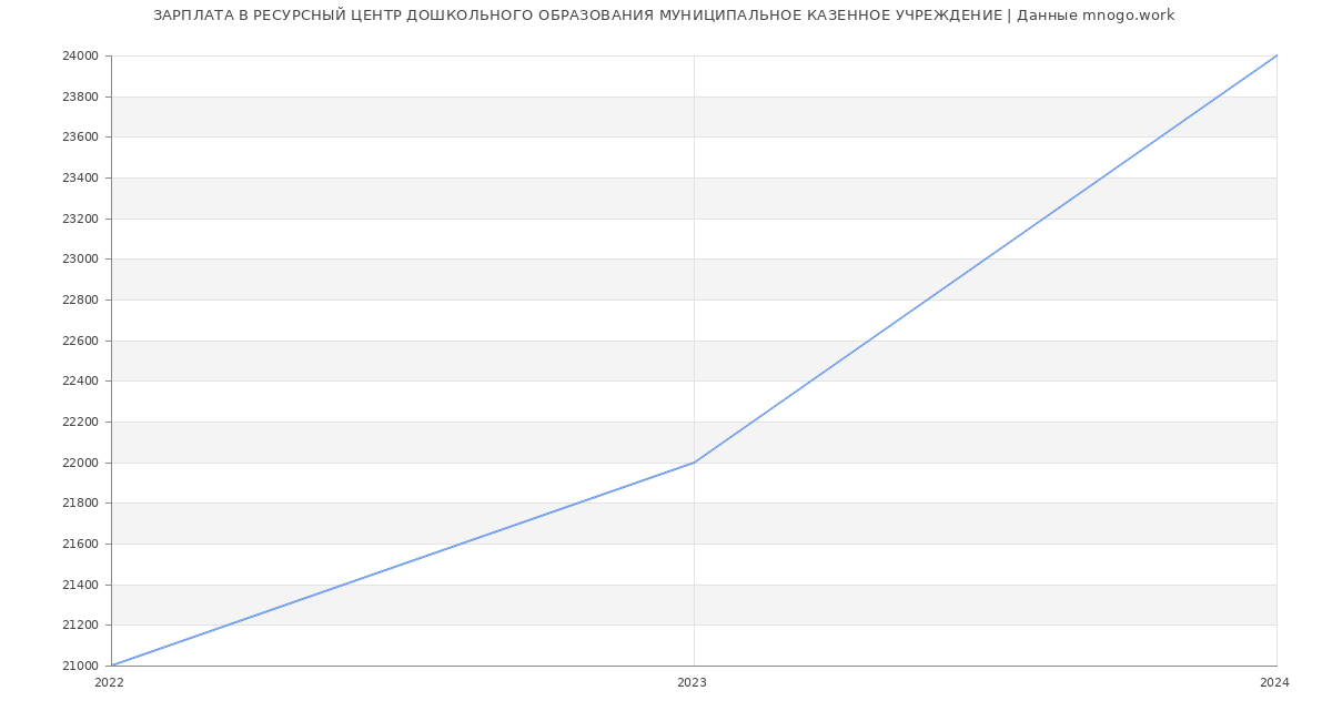 Статистика зарплат РЕСУРСНЫЙ ЦЕНТР ДОШКОЛЬНОГО ОБРАЗОВАНИЯ МУНИЦИПАЛЬНОЕ КАЗЕННОЕ УЧРЕЖДЕНИЕ