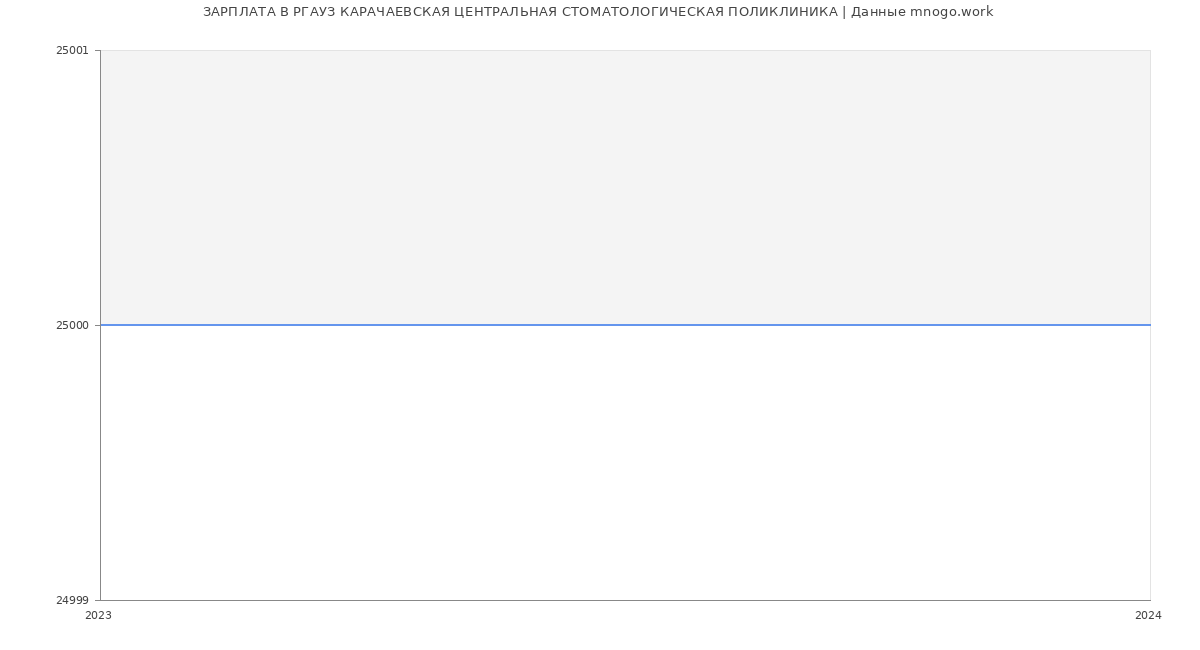 Статистика зарплат РГАУЗ КАРАЧАЕВСКАЯ ЦЕНТРАЛЬНАЯ СТОМАТОЛОГИЧЕСКАЯ ПОЛИКЛИНИКА