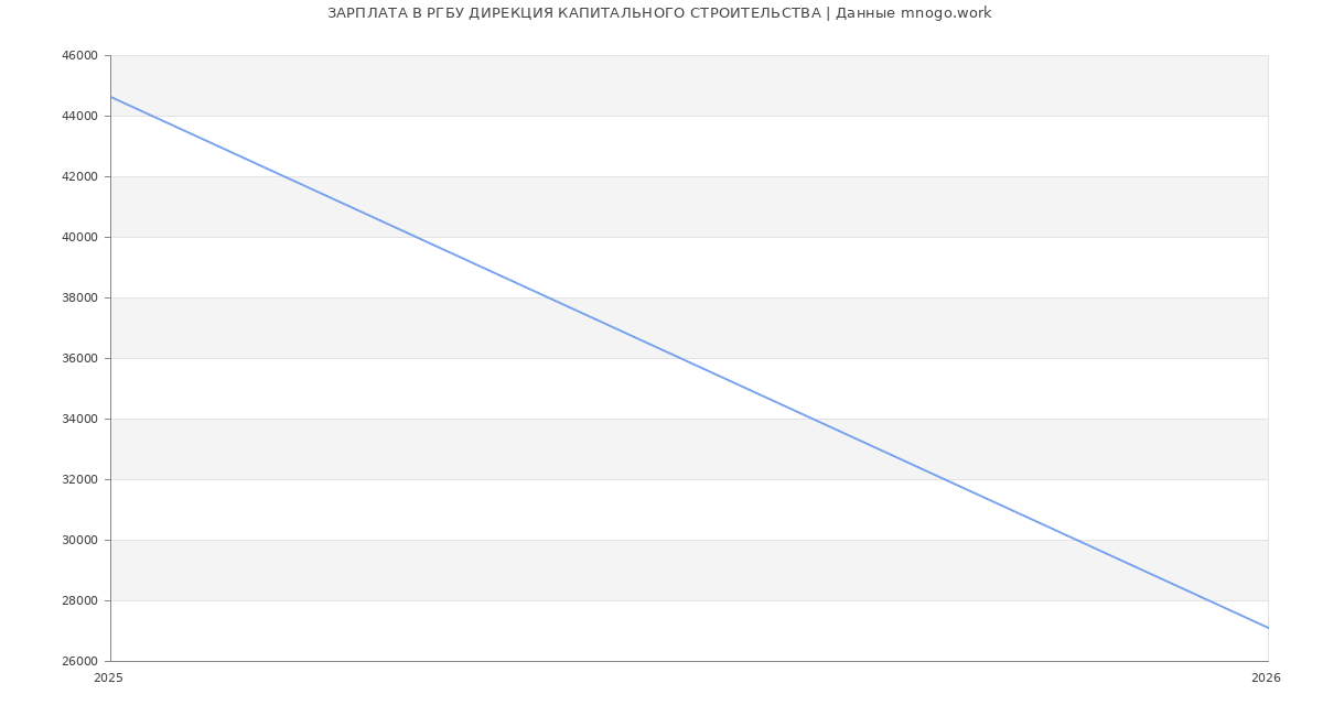 Статистика зарплат в РДИРЕКЦИЯ КАПИТАЛЬНОГО СТРОИТЕЛЬСТВА