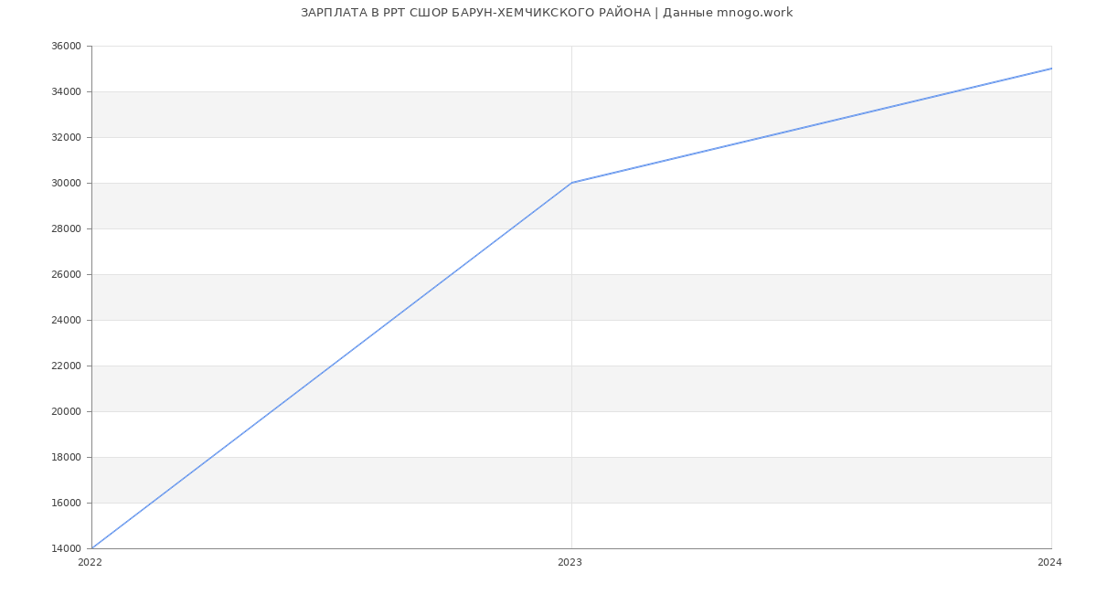 Статистика зарплат РРТ СШОР БАРУН-ХЕМЧИКСКОГО РАЙОНА