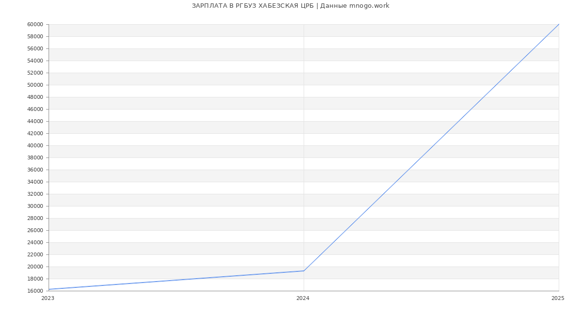 Статистика зарплат РГБУЗ ХАБЕЗСКАЯ ЦРБ