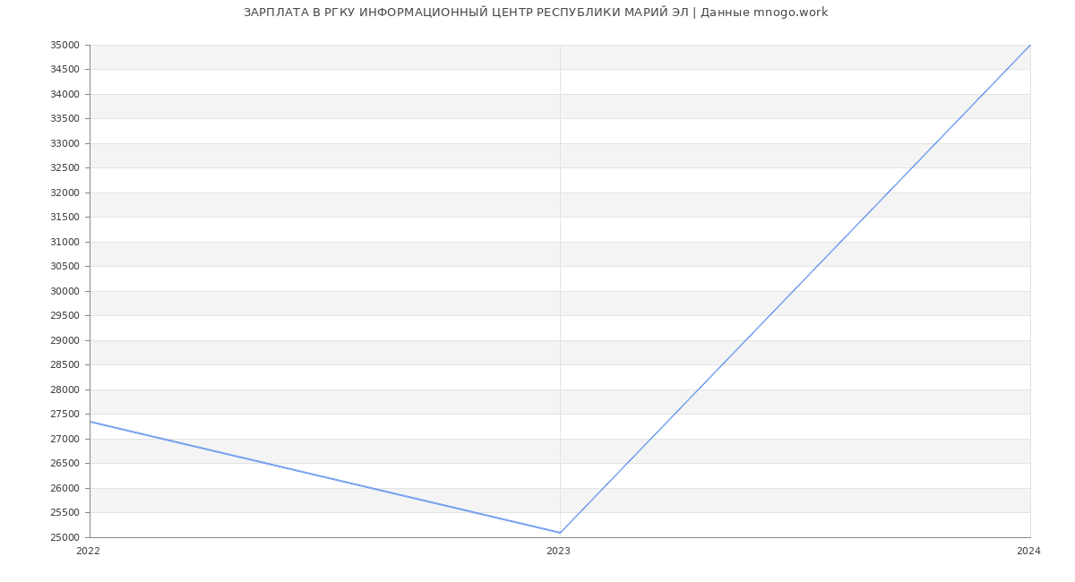 Статистика зарплат РГКУ ИНФОРМАЦИОННЫЙ ЦЕНТР РЕСПУБЛИКИ МАРИЙ ЭЛ