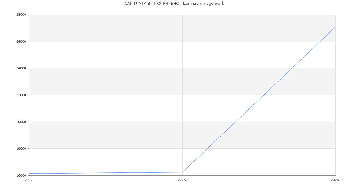 Статистика зарплат РГКУ КЧРБНС