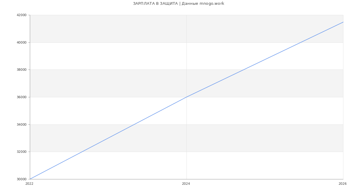 Статистика зарплат ЗАЩИТА
