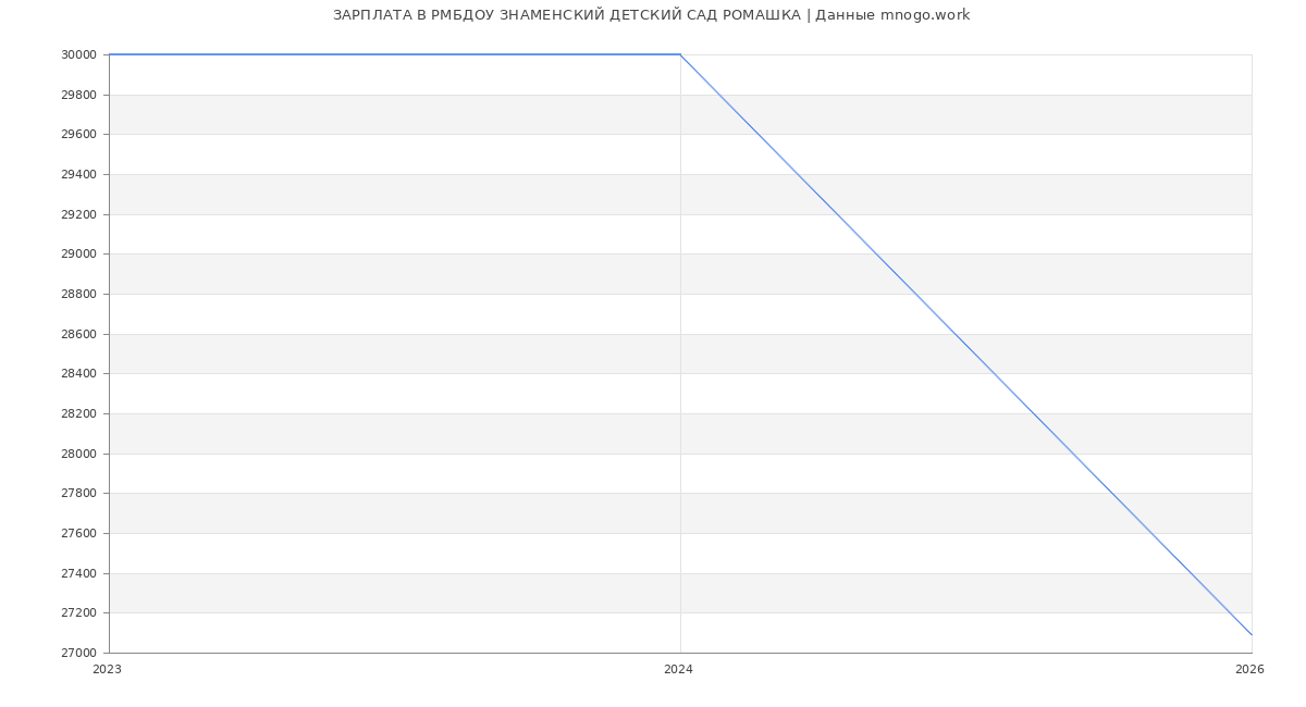 Статистика зарплат в РОМАШКА