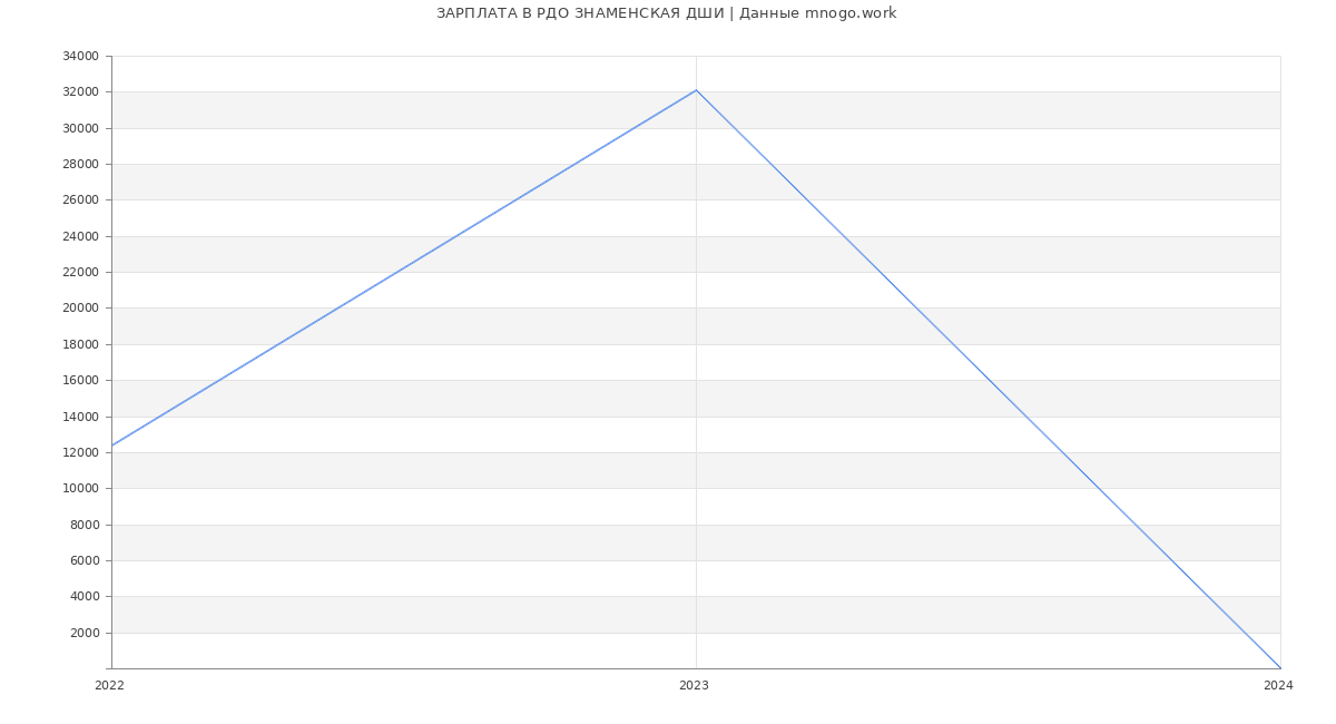 Статистика зарплат РДО ЗНАМЕНСКАЯ ДШИ