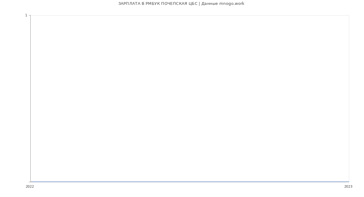 Статистика зарплат РМБУК ПОЧЕПСКАЯ ЦБС