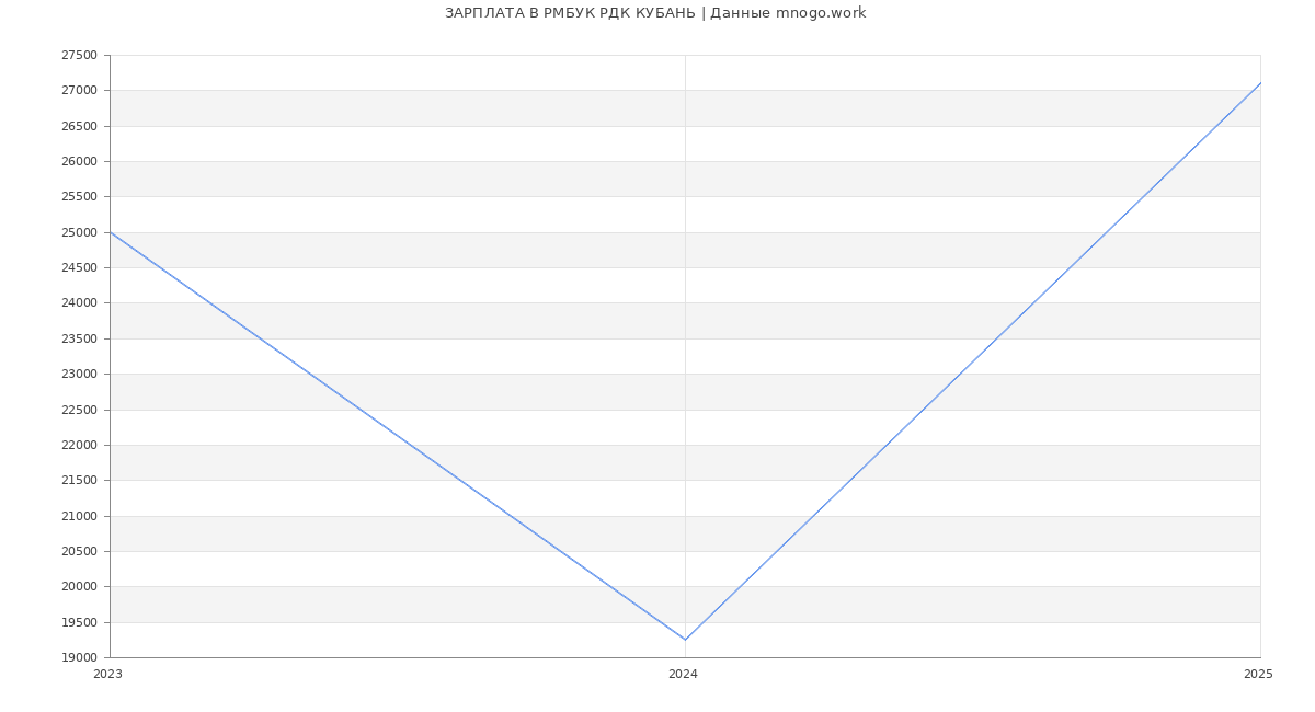 Статистика зарплат РМБУК РДК КУБАНЬ