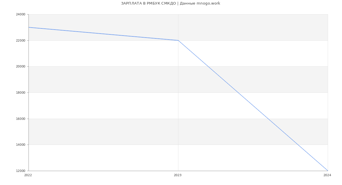 Статистика зарплат РМБУК СМКДО